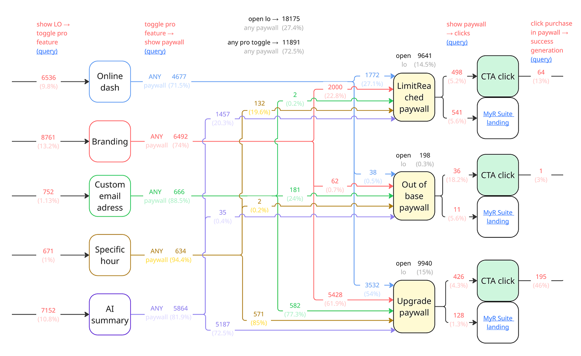 Funnel flow from features through paywalls to purchase, with conversion at each step